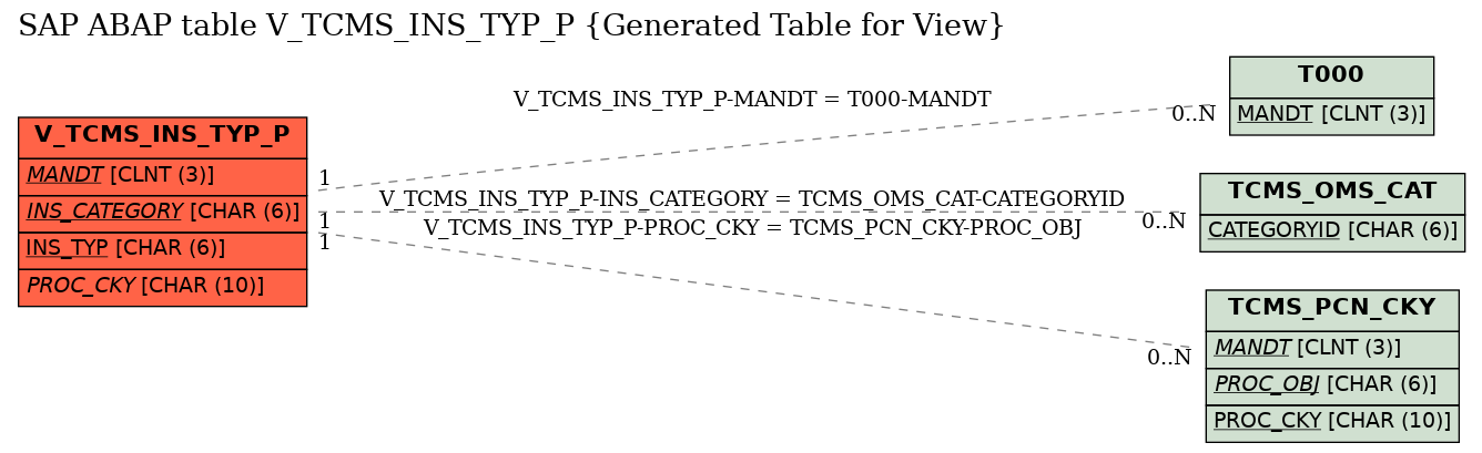E-R Diagram for table V_TCMS_INS_TYP_P (Generated Table for View)