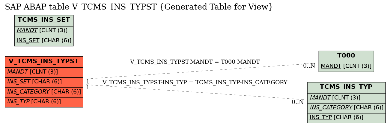 E-R Diagram for table V_TCMS_INS_TYPST (Generated Table for View)