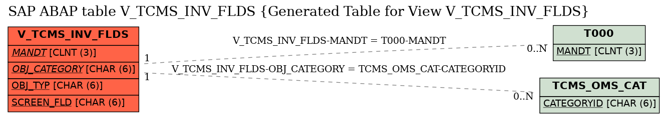 E-R Diagram for table V_TCMS_INV_FLDS (Generated Table for View V_TCMS_INV_FLDS)