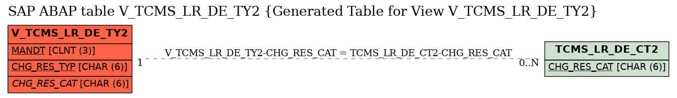 E-R Diagram for table V_TCMS_LR_DE_TY2 (Generated Table for View V_TCMS_LR_DE_TY2)