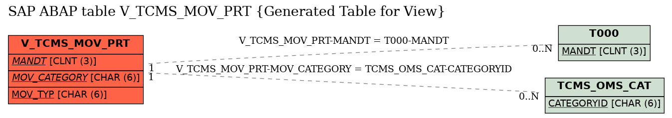 E-R Diagram for table V_TCMS_MOV_PRT (Generated Table for View)