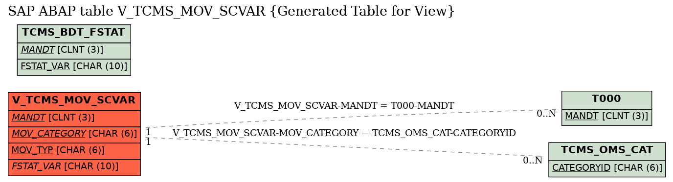 E-R Diagram for table V_TCMS_MOV_SCVAR (Generated Table for View)