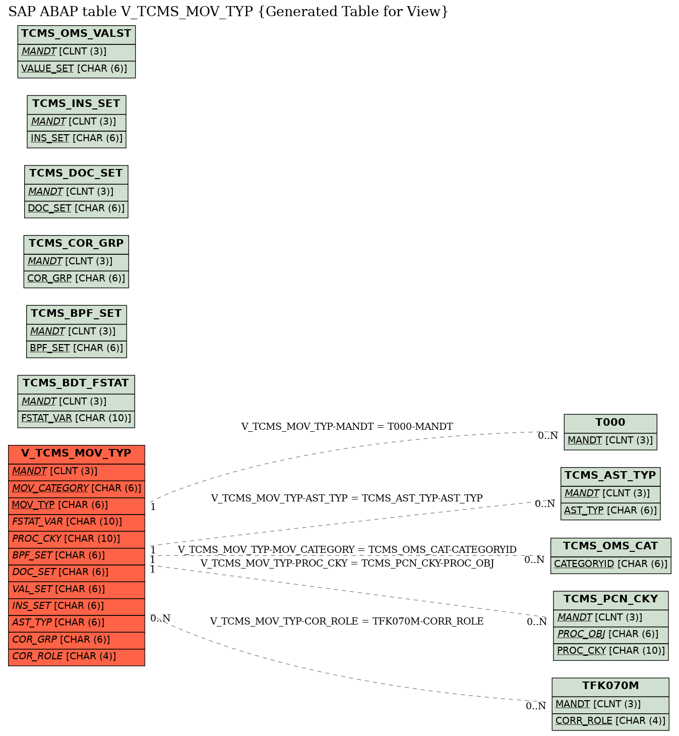 E-R Diagram for table V_TCMS_MOV_TYP (Generated Table for View)