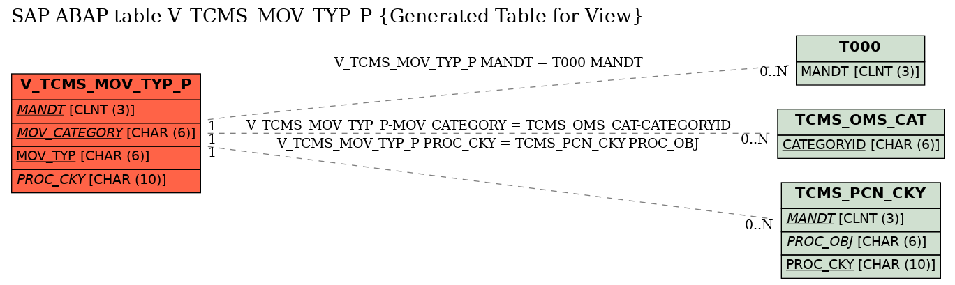 E-R Diagram for table V_TCMS_MOV_TYP_P (Generated Table for View)