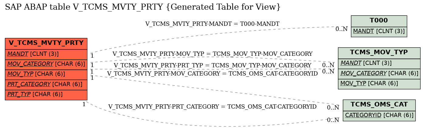 E-R Diagram for table V_TCMS_MVTY_PRTY (Generated Table for View)