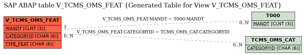 E-R Diagram for table V_TCMS_OMS_FEAT (Generated Table for View V_TCMS_OMS_FEAT)
