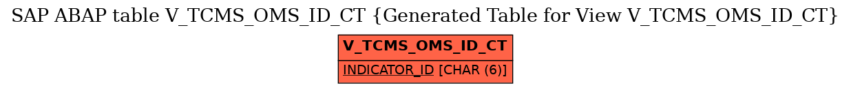 E-R Diagram for table V_TCMS_OMS_ID_CT (Generated Table for View V_TCMS_OMS_ID_CT)
