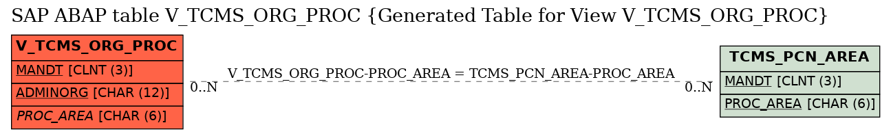 E-R Diagram for table V_TCMS_ORG_PROC (Generated Table for View V_TCMS_ORG_PROC)