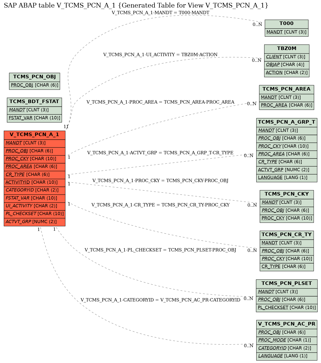 E-R Diagram for table V_TCMS_PCN_A_1 (Generated Table for View V_TCMS_PCN_A_1)