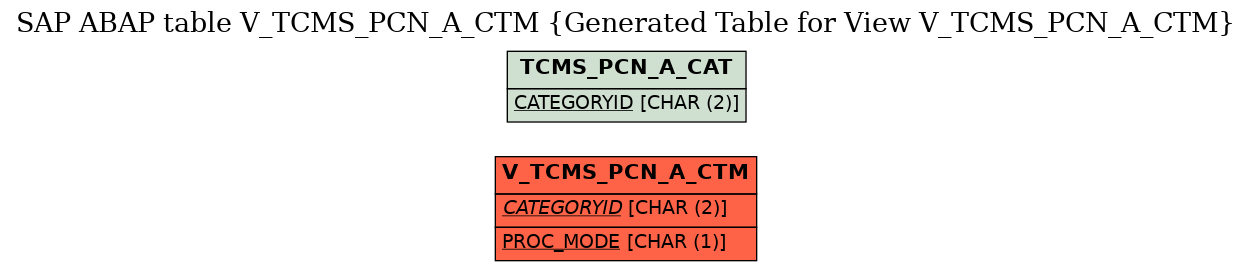 E-R Diagram for table V_TCMS_PCN_A_CTM (Generated Table for View V_TCMS_PCN_A_CTM)