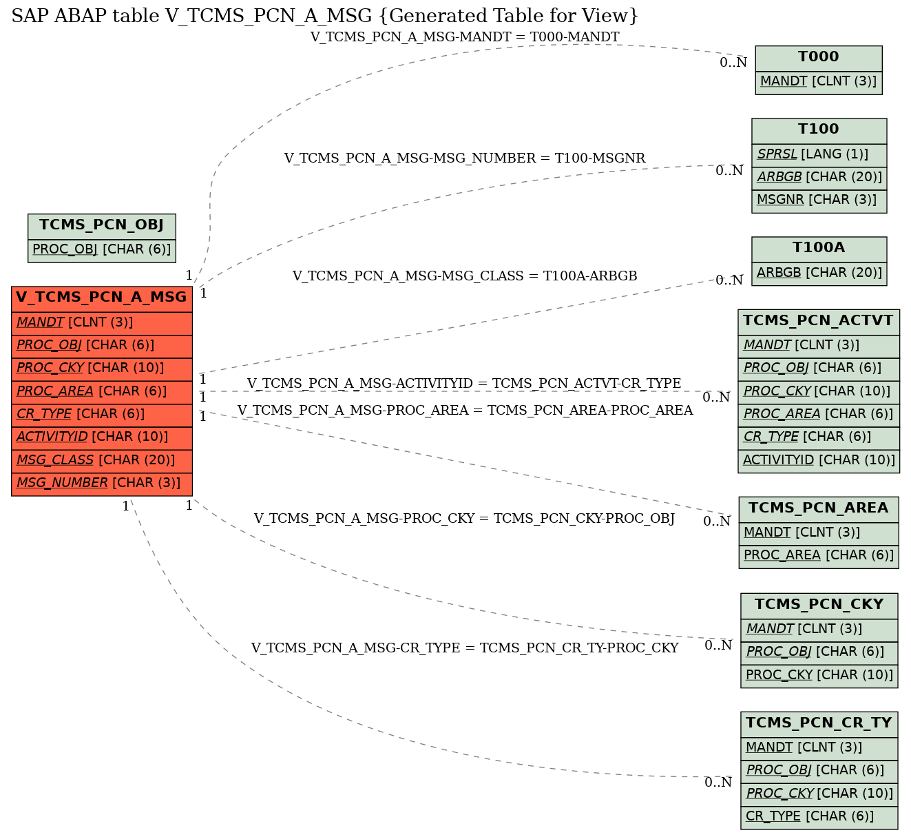 E-R Diagram for table V_TCMS_PCN_A_MSG (Generated Table for View)