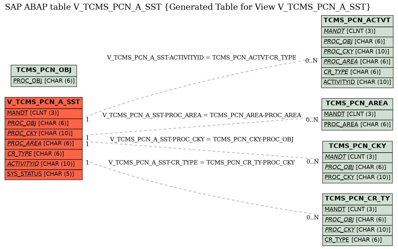 E-R Diagram for table V_TCMS_PCN_A_SST (Generated Table for View V_TCMS_PCN_A_SST)