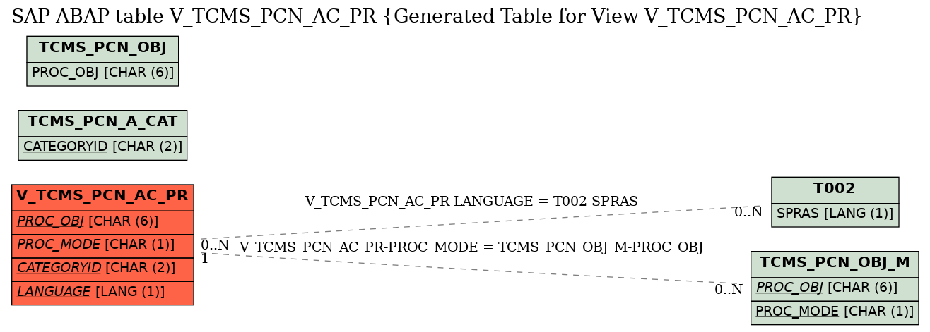 E-R Diagram for table V_TCMS_PCN_AC_PR (Generated Table for View V_TCMS_PCN_AC_PR)