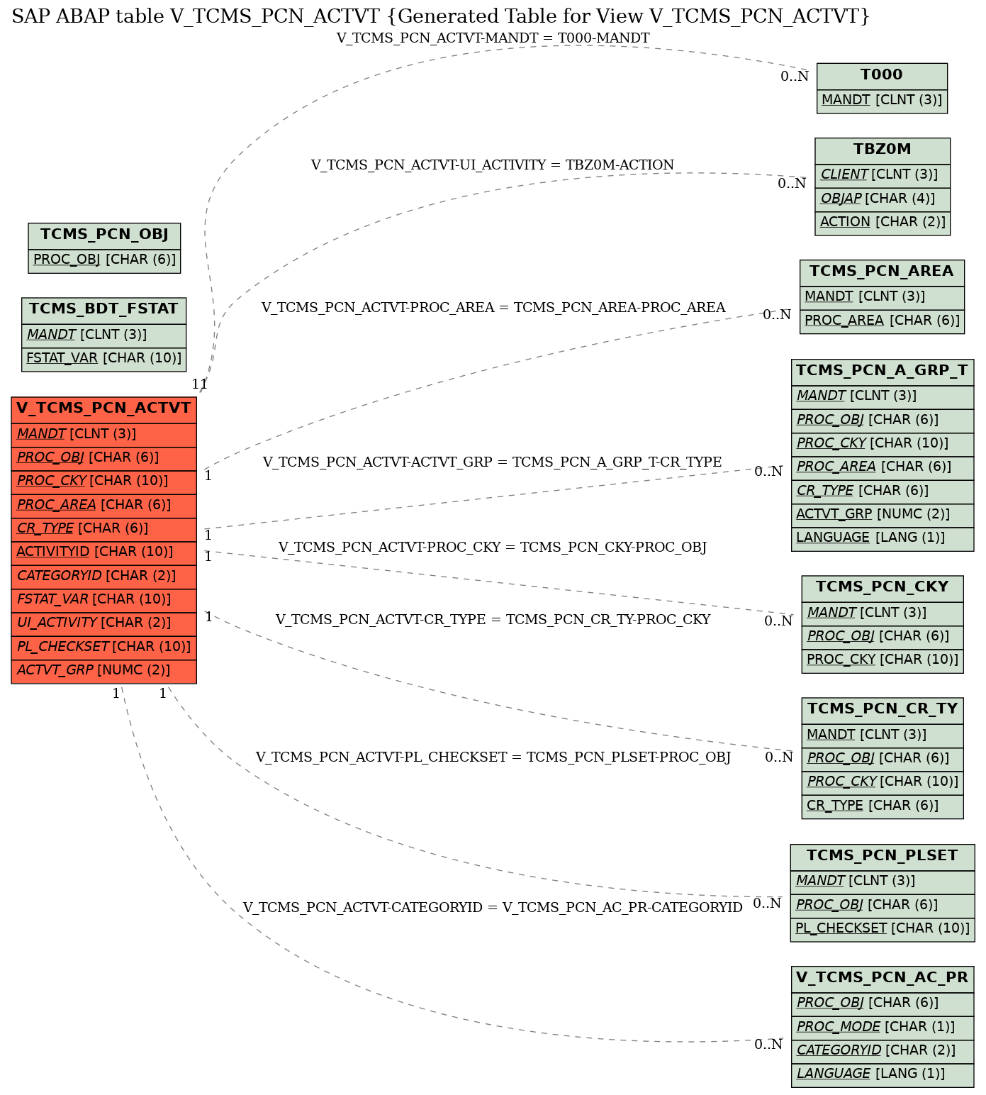 E-R Diagram for table V_TCMS_PCN_ACTVT (Generated Table for View V_TCMS_PCN_ACTVT)