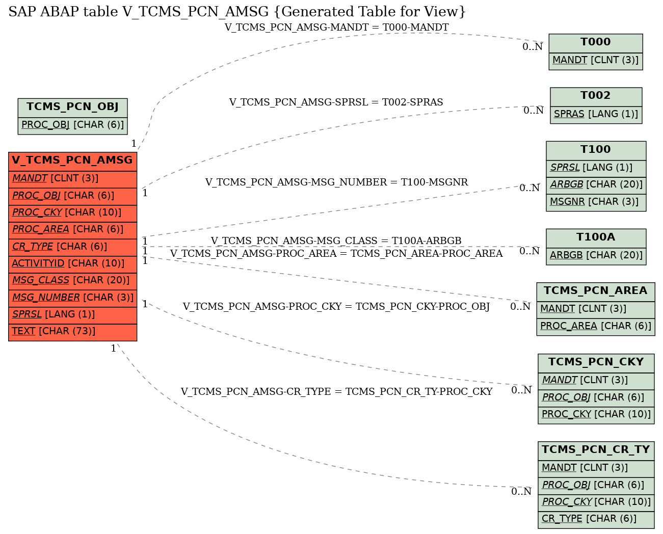 E-R Diagram for table V_TCMS_PCN_AMSG (Generated Table for View)