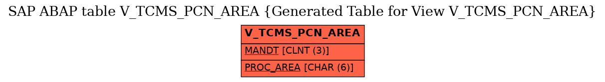 E-R Diagram for table V_TCMS_PCN_AREA (Generated Table for View V_TCMS_PCN_AREA)