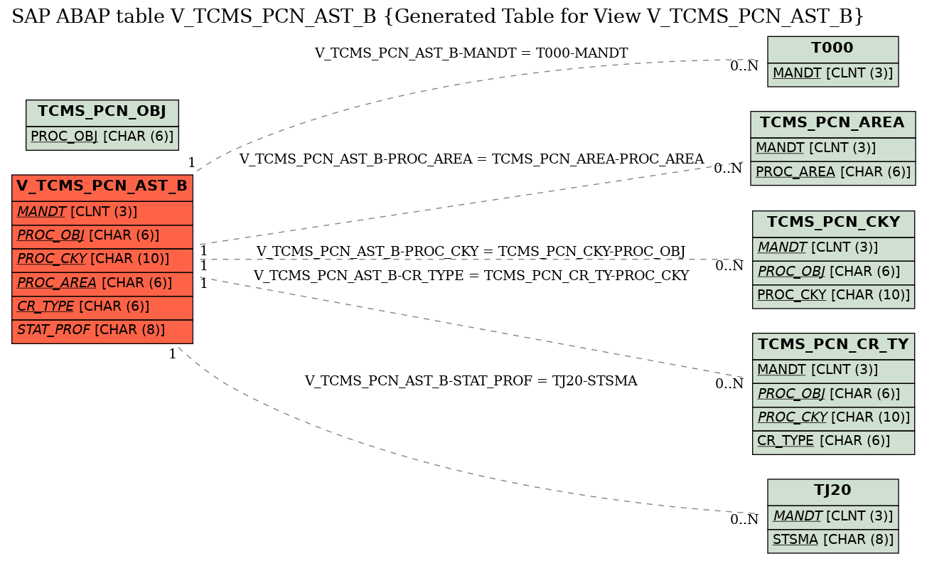 E-R Diagram for table V_TCMS_PCN_AST_B (Generated Table for View V_TCMS_PCN_AST_B)
