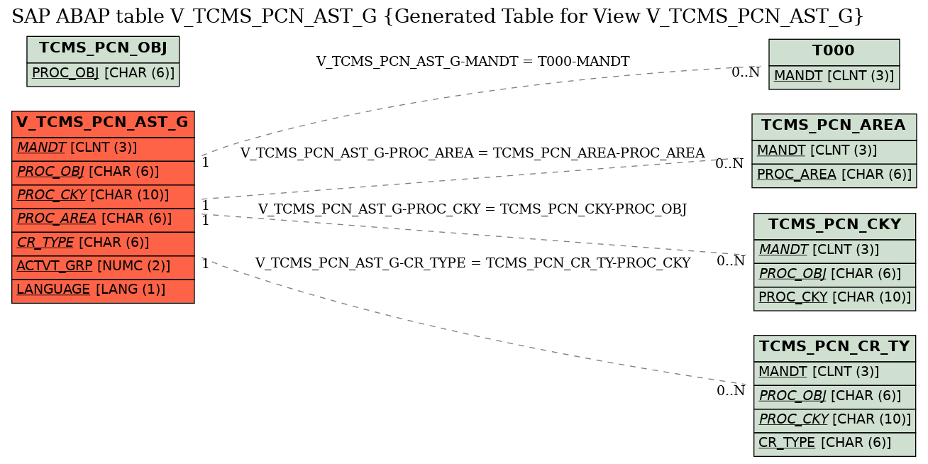 E-R Diagram for table V_TCMS_PCN_AST_G (Generated Table for View V_TCMS_PCN_AST_G)