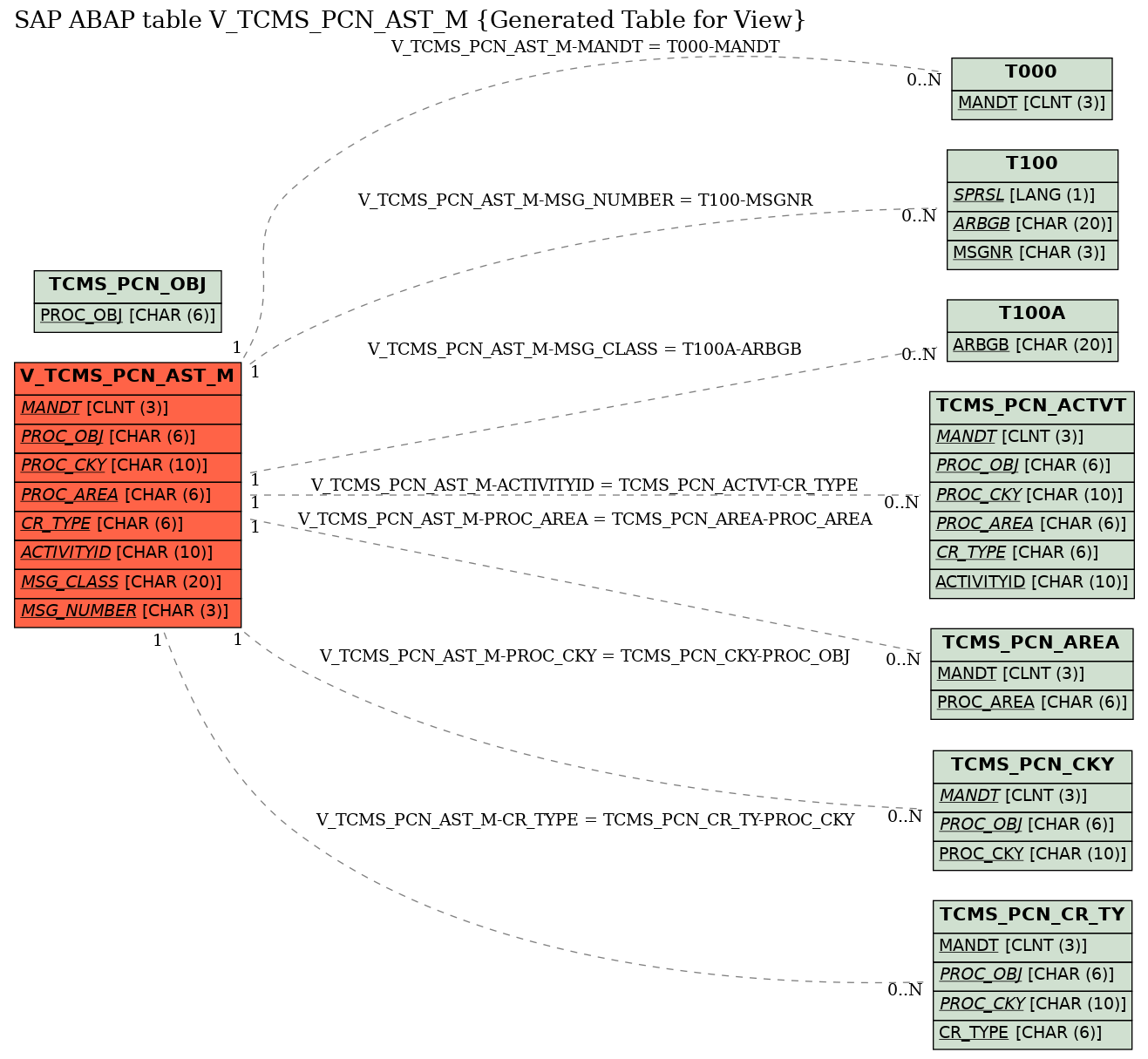 E-R Diagram for table V_TCMS_PCN_AST_M (Generated Table for View)