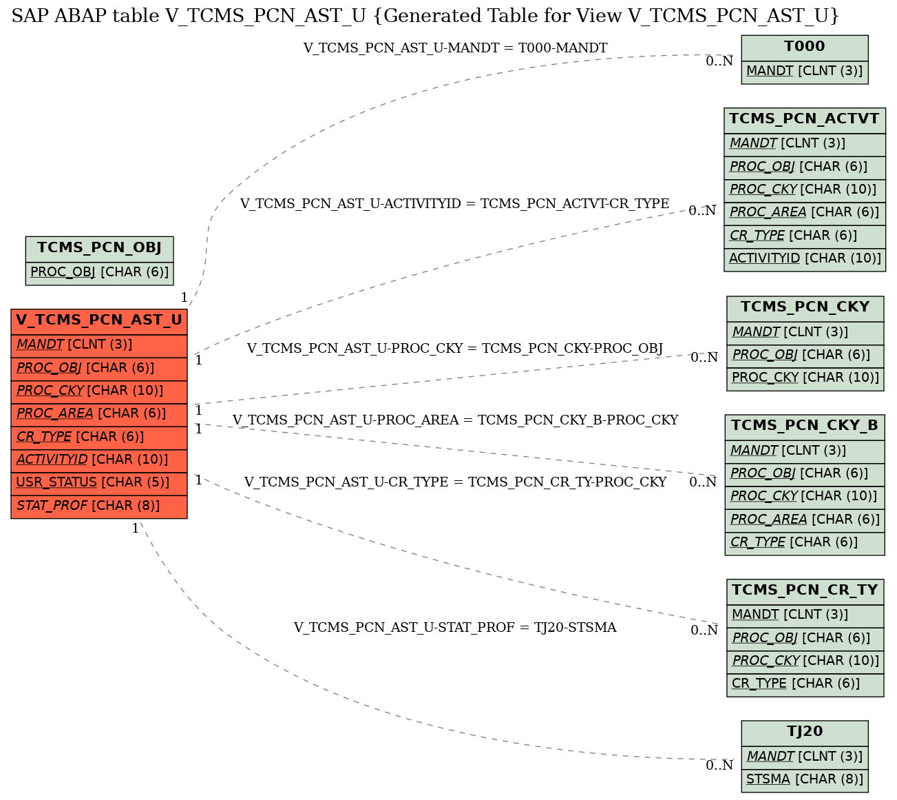 E-R Diagram for table V_TCMS_PCN_AST_U (Generated Table for View V_TCMS_PCN_AST_U)