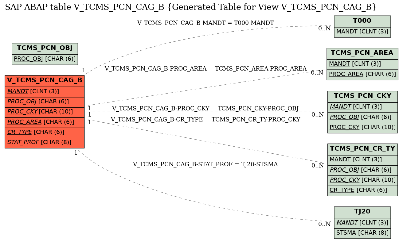 E-R Diagram for table V_TCMS_PCN_CAG_B (Generated Table for View V_TCMS_PCN_CAG_B)