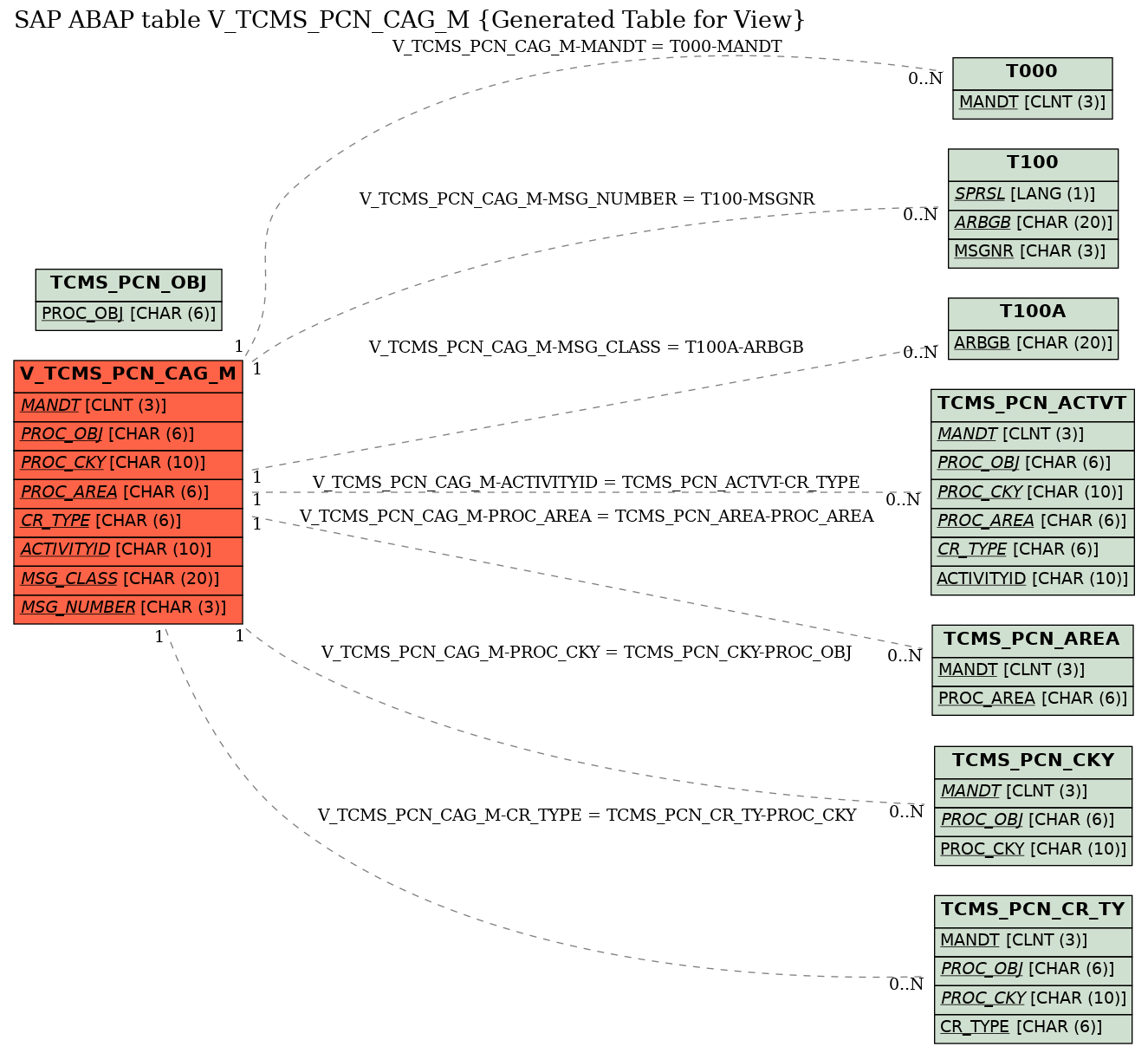 E-R Diagram for table V_TCMS_PCN_CAG_M (Generated Table for View)