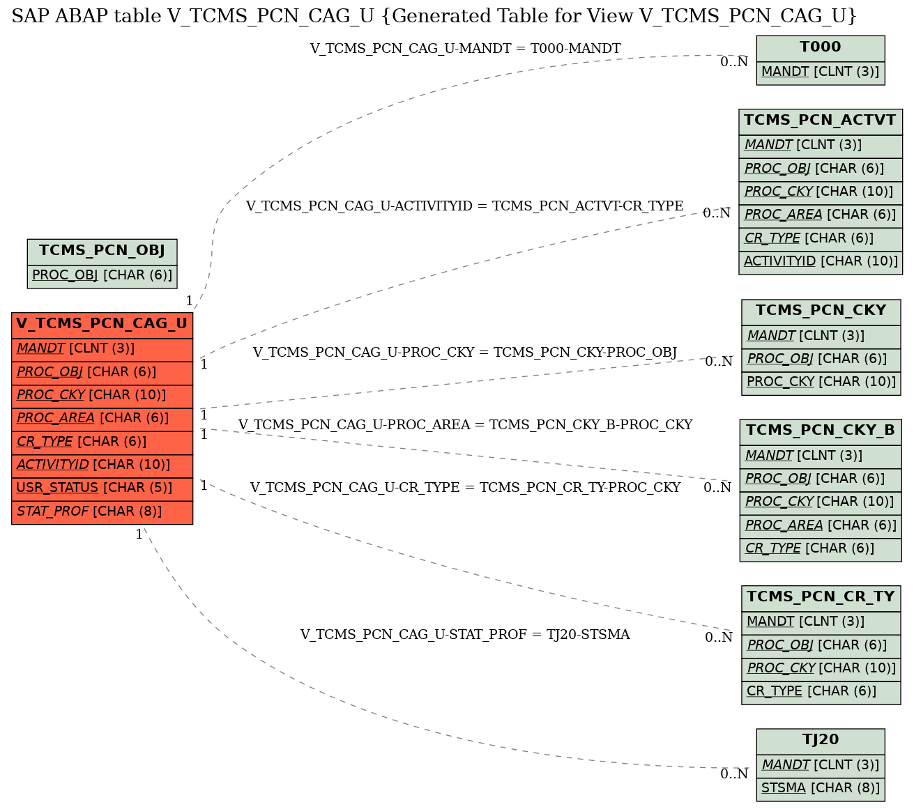 E-R Diagram for table V_TCMS_PCN_CAG_U (Generated Table for View V_TCMS_PCN_CAG_U)