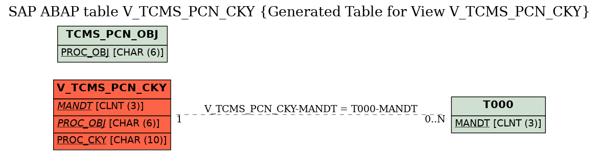 E-R Diagram for table V_TCMS_PCN_CKY (Generated Table for View V_TCMS_PCN_CKY)