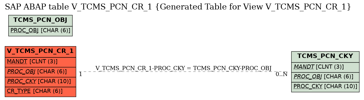 E-R Diagram for table V_TCMS_PCN_CR_1 (Generated Table for View V_TCMS_PCN_CR_1)