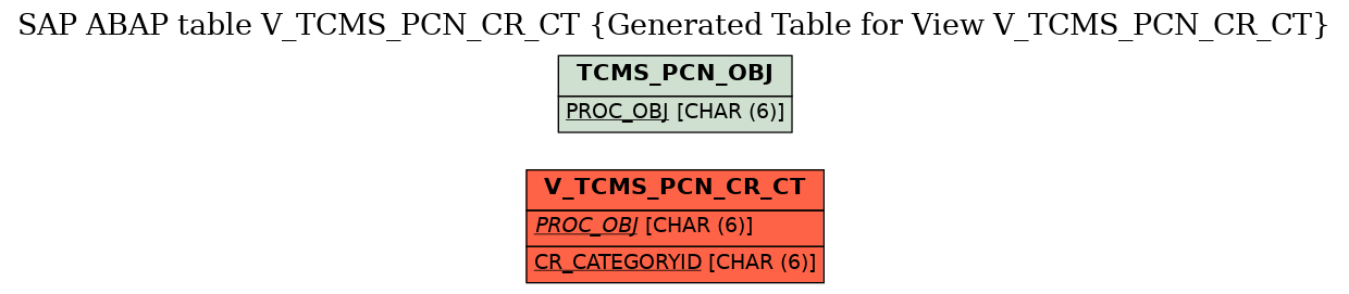E-R Diagram for table V_TCMS_PCN_CR_CT (Generated Table for View V_TCMS_PCN_CR_CT)