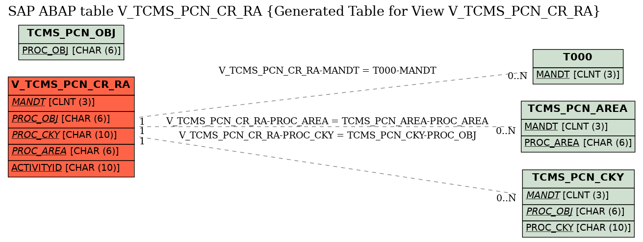 E-R Diagram for table V_TCMS_PCN_CR_RA (Generated Table for View V_TCMS_PCN_CR_RA)
