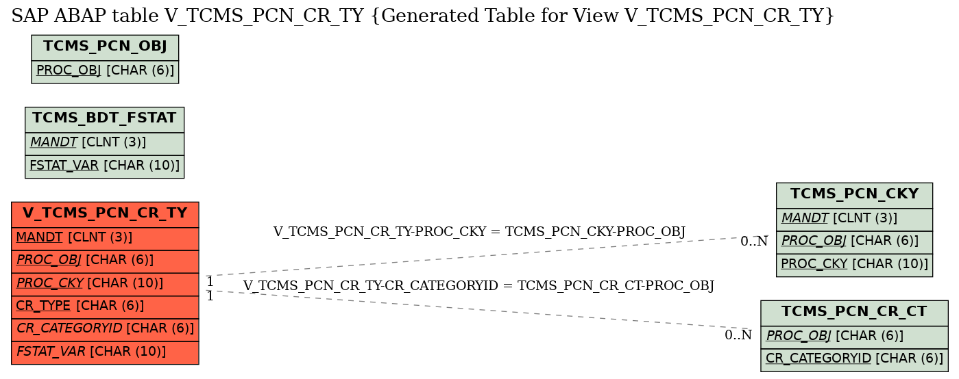 E-R Diagram for table V_TCMS_PCN_CR_TY (Generated Table for View V_TCMS_PCN_CR_TY)