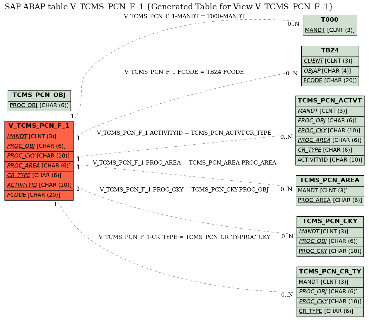 E-R Diagram for table V_TCMS_PCN_F_1 (Generated Table for View V_TCMS_PCN_F_1)