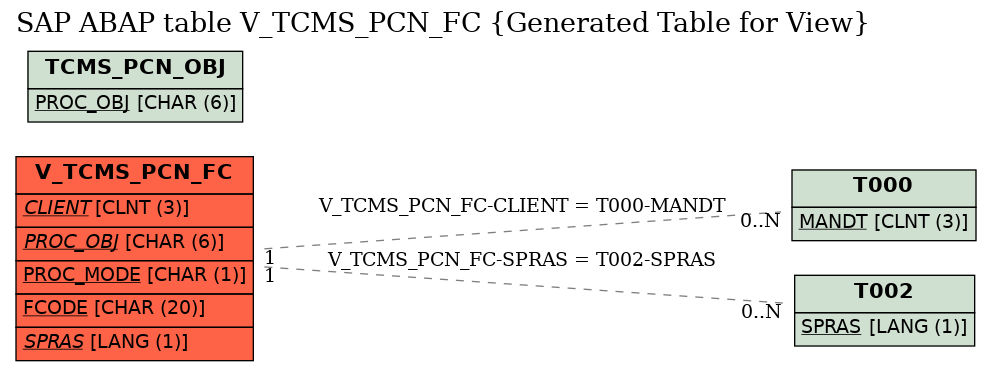 E-R Diagram for table V_TCMS_PCN_FC (Generated Table for View)