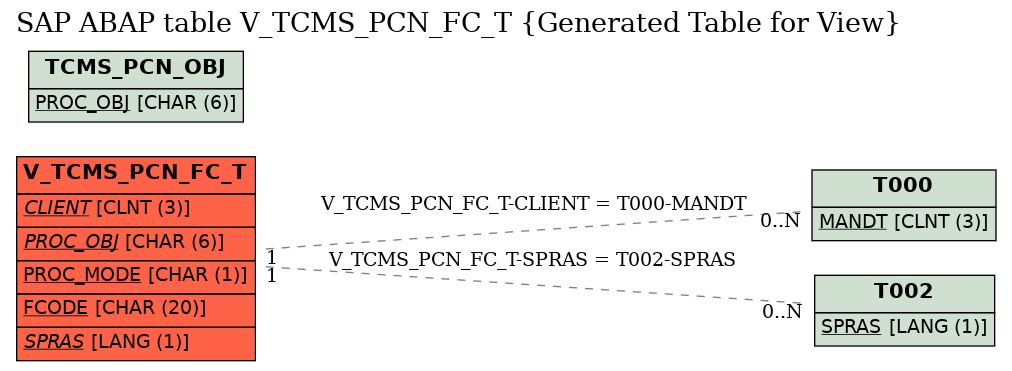 E-R Diagram for table V_TCMS_PCN_FC_T (Generated Table for View)