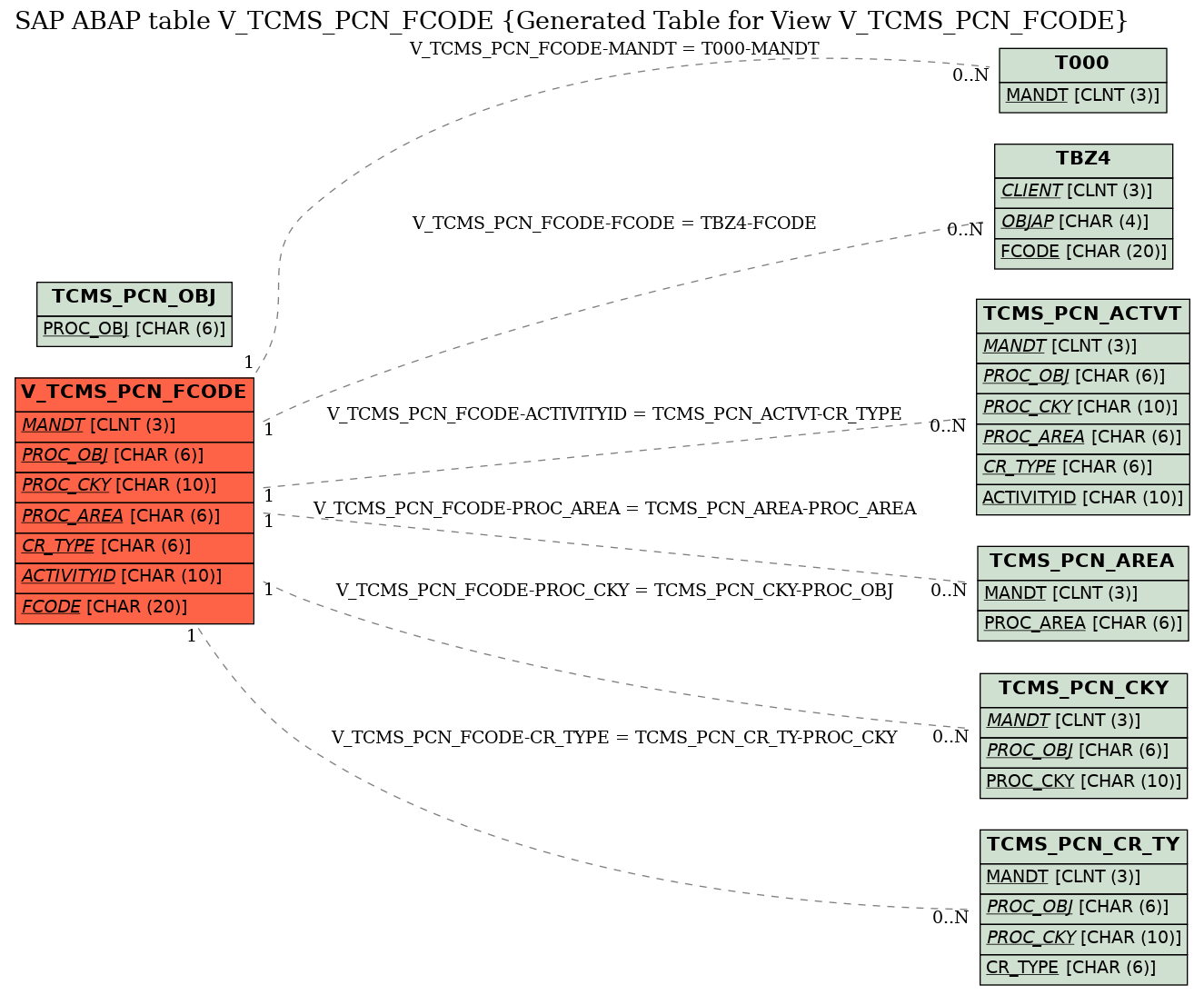 E-R Diagram for table V_TCMS_PCN_FCODE (Generated Table for View V_TCMS_PCN_FCODE)