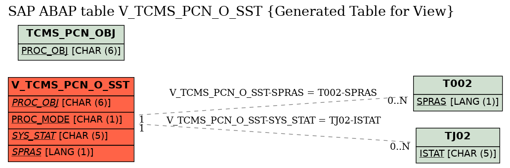 E-R Diagram for table V_TCMS_PCN_O_SST (Generated Table for View)