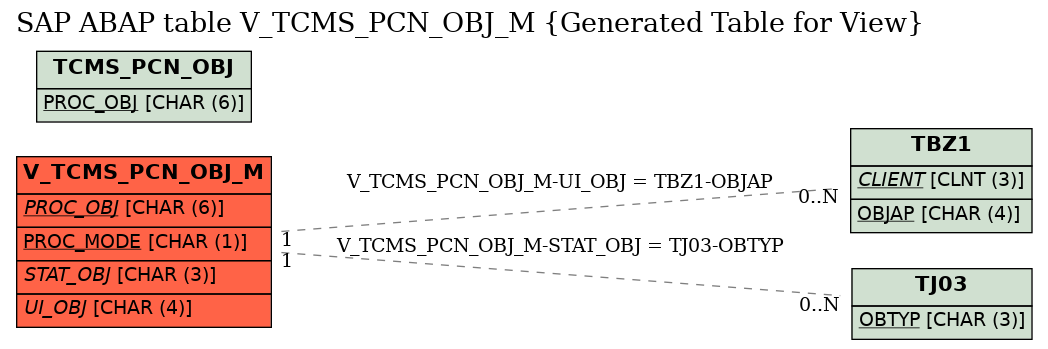 E-R Diagram for table V_TCMS_PCN_OBJ_M (Generated Table for View)
