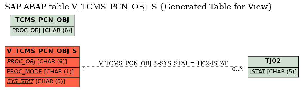 E-R Diagram for table V_TCMS_PCN_OBJ_S (Generated Table for View)