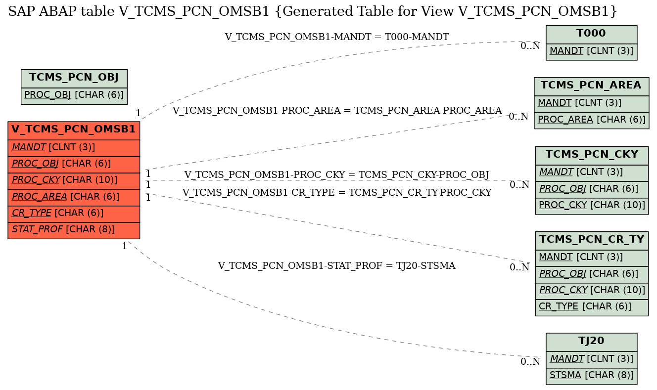 E-R Diagram for table V_TCMS_PCN_OMSB1 (Generated Table for View V_TCMS_PCN_OMSB1)
