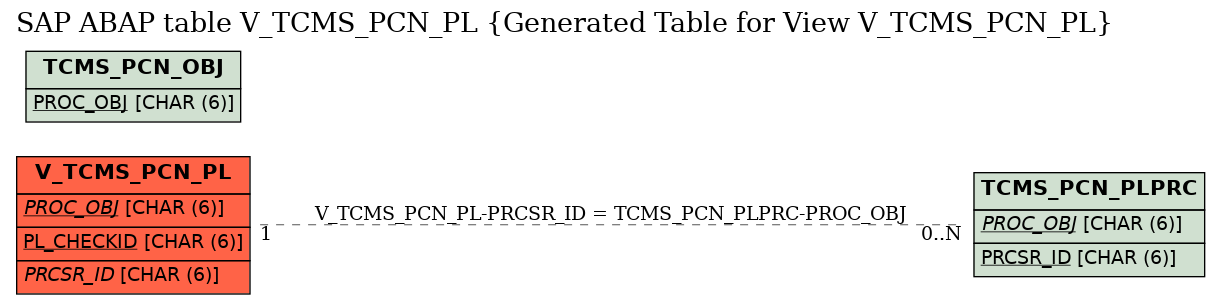 E-R Diagram for table V_TCMS_PCN_PL (Generated Table for View V_TCMS_PCN_PL)