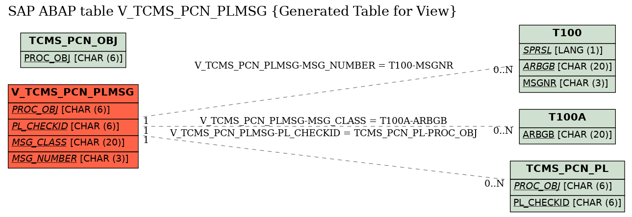 E-R Diagram for table V_TCMS_PCN_PLMSG (Generated Table for View)