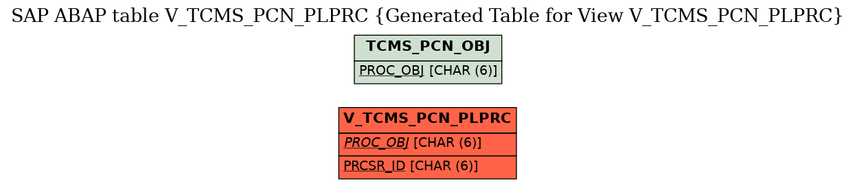 E-R Diagram for table V_TCMS_PCN_PLPRC (Generated Table for View V_TCMS_PCN_PLPRC)
