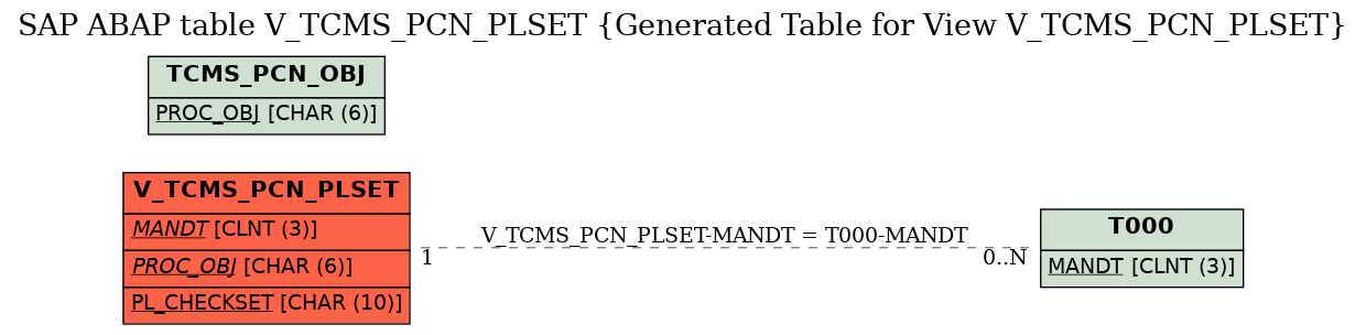 E-R Diagram for table V_TCMS_PCN_PLSET (Generated Table for View V_TCMS_PCN_PLSET)