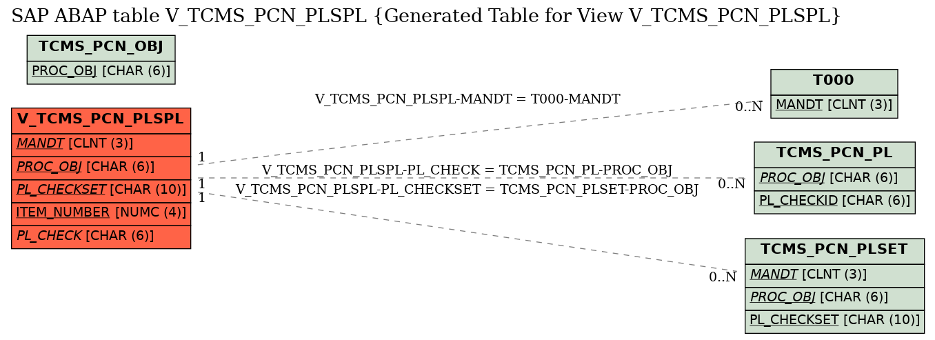 E-R Diagram for table V_TCMS_PCN_PLSPL (Generated Table for View V_TCMS_PCN_PLSPL)