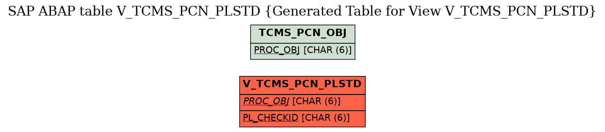 E-R Diagram for table V_TCMS_PCN_PLSTD (Generated Table for View V_TCMS_PCN_PLSTD)