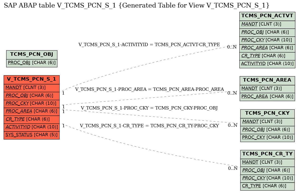 E-R Diagram for table V_TCMS_PCN_S_1 (Generated Table for View V_TCMS_PCN_S_1)