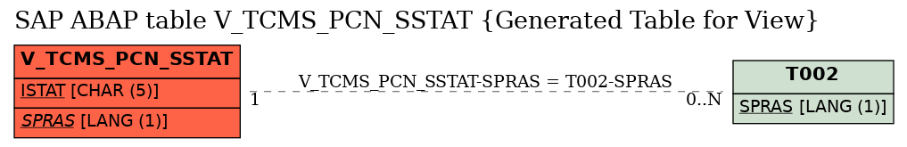 E-R Diagram for table V_TCMS_PCN_SSTAT (Generated Table for View)