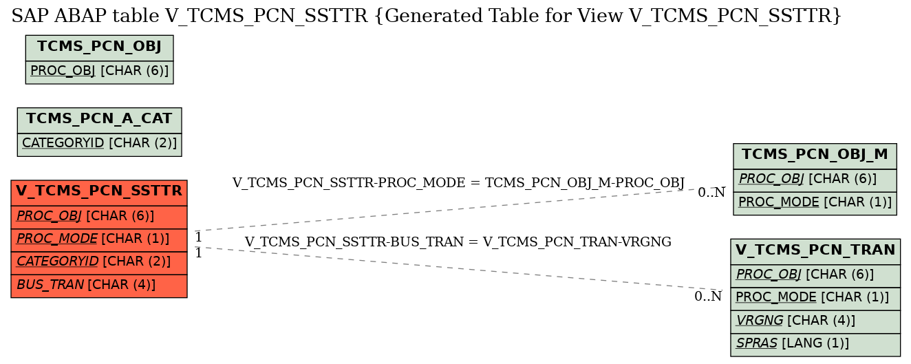 E-R Diagram for table V_TCMS_PCN_SSTTR (Generated Table for View V_TCMS_PCN_SSTTR)