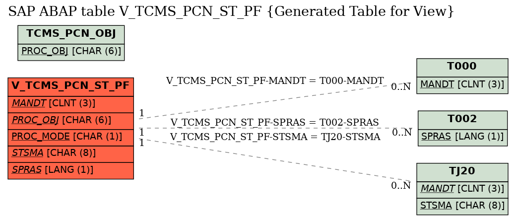 E-R Diagram for table V_TCMS_PCN_ST_PF (Generated Table for View)